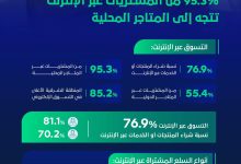 المتاجر المحلية تستحوذ على 95.3% من مشتريات التسوق في المملكة 16 1 14