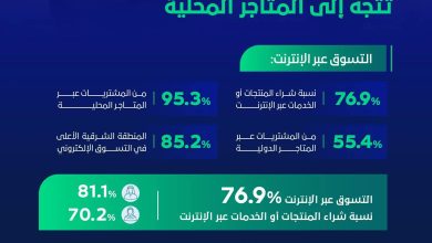 المتاجر المحلية تستحوذ على 95.3% من مشتريات التسوق في المملكة 14 1 14