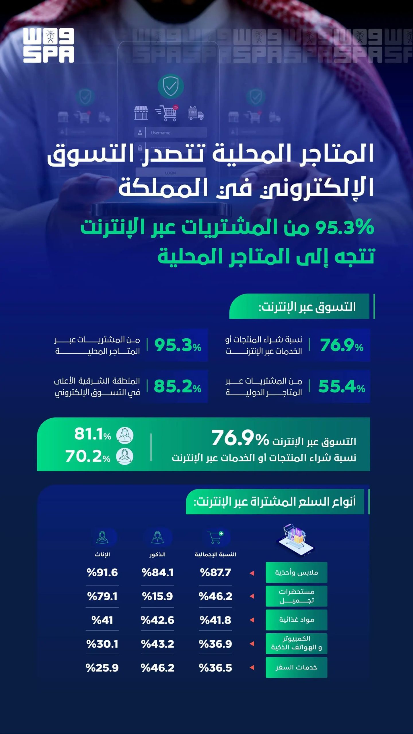 المتاجر المحلية تستحوذ على 95.3% من مشتريات التسوق في المملكة 1 1 14 scaled