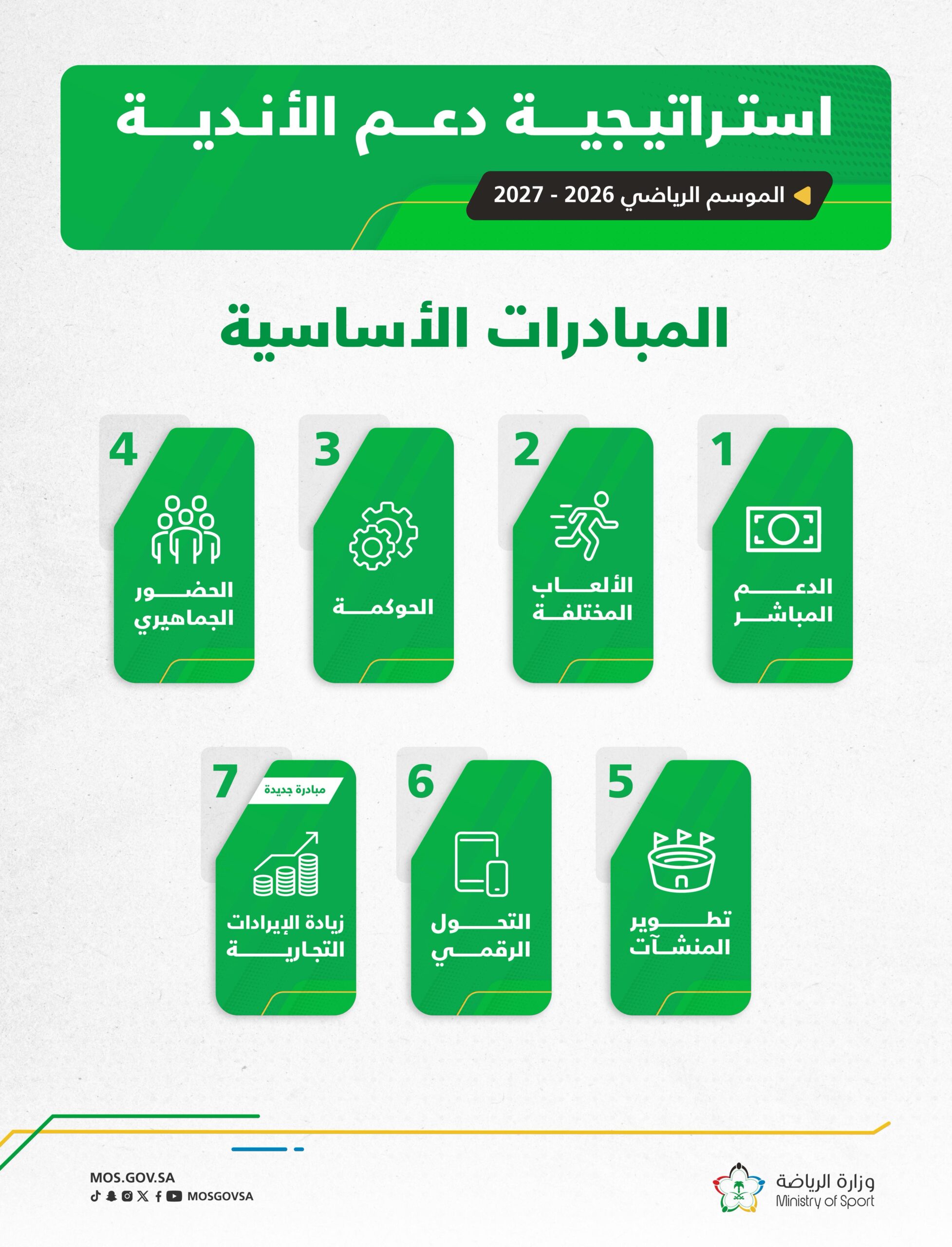 وزارة الرياضة تطلق إستراتيجية دعم الأندية الرياضية بنسختها الجديدة للموسم الرياضي 2026 - 2027 1 1 37 scaled