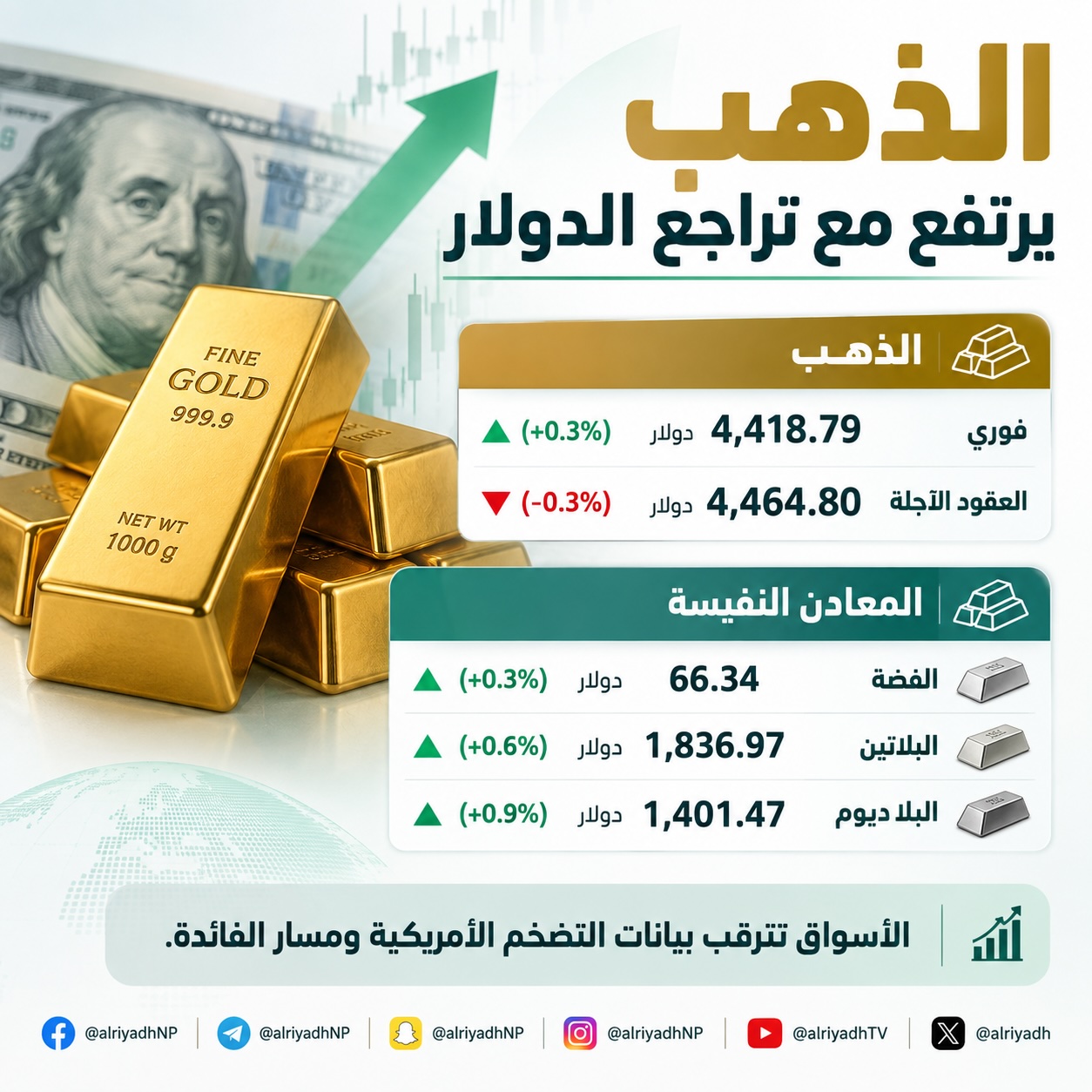 الذهب يرتفع مع تراجع الدولار وترقب بيانات التضخم الأمريكية 1 1 39